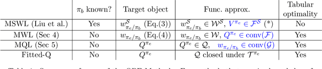 Figure 1 for Minimax Weight and Q-Function Learning for Off-Policy Evaluation