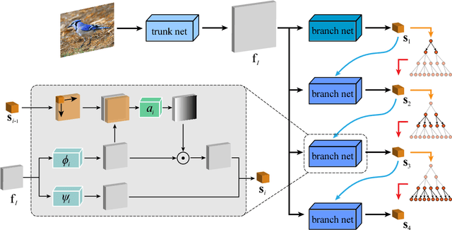 Figure 1 for Fine-Grained Representation Learning and Recognition by Exploiting Hierarchical Semantic Embedding