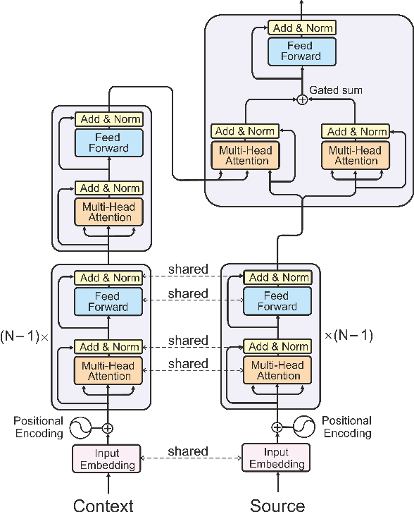 Figure 1 for Context-Aware Neural Machine Translation Learns Anaphora Resolution