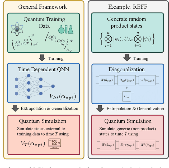 Figure 1 for Dynamical simulation via quantum machine learning with provable generalization