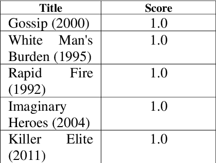 Figure 2 for Comprehensive Movie Recommendation System