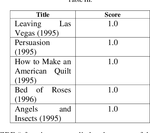 Figure 3 for Comprehensive Movie Recommendation System