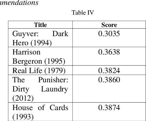 Figure 4 for Comprehensive Movie Recommendation System