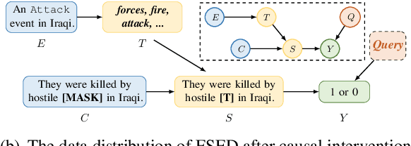 Figure 1 for Honey or Poison? Solving the Trigger Curse in Few-shot Event Detection via Causal Intervention
