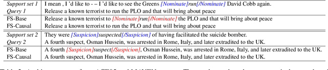 Figure 4 for Honey or Poison? Solving the Trigger Curse in Few-shot Event Detection via Causal Intervention