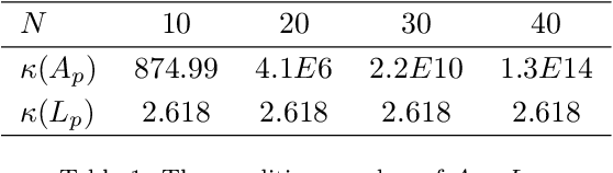 Figure 2 for ChebNet: Efficient and Stable Constructions of Deep Neural Networks with Rectified Power Units using Chebyshev Approximations