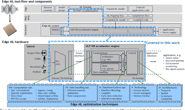 Figure 1 for A Construction Kit for Efficient Low Power Neural Network Accelerator Designs
