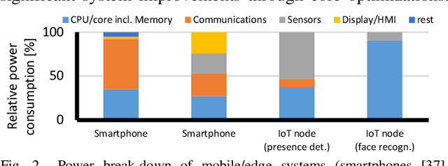 Figure 2 for A Construction Kit for Efficient Low Power Neural Network Accelerator Designs