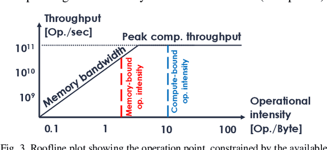 Figure 3 for A Construction Kit for Efficient Low Power Neural Network Accelerator Designs