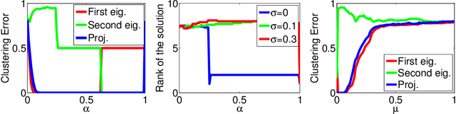 Figure 3 for Robust Discriminative Clustering with Sparse Regularizers