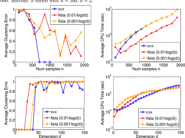 Figure 4 for Robust Discriminative Clustering with Sparse Regularizers