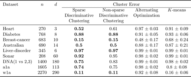 Figure 2 for Robust Discriminative Clustering with Sparse Regularizers