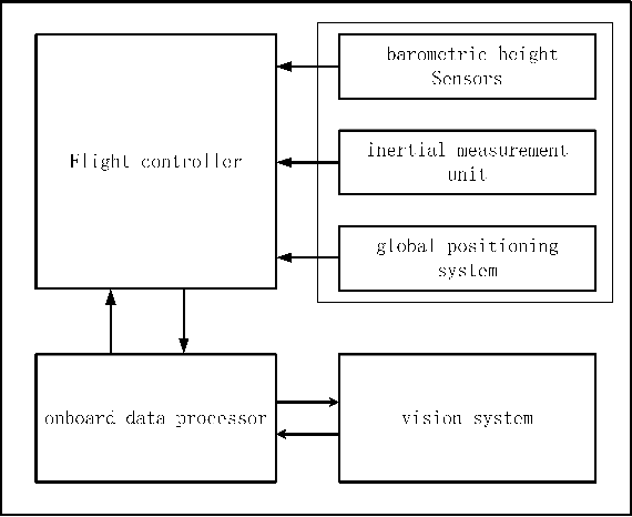 Figure 1 for Autonomous UAV Landing System Based on Visual Navigation