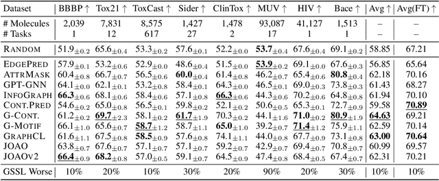 Figure 2 for Evaluating Self-Supervised Learning for Molecular Graph Embeddings