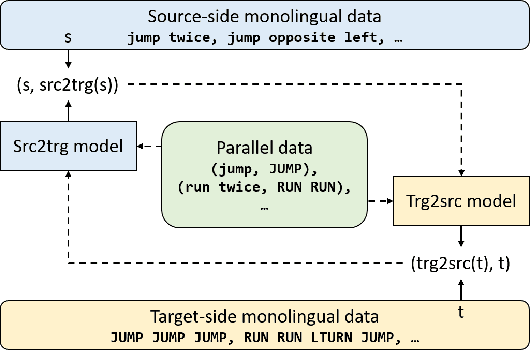 Figure 1 for Revisiting Iterative Back-Translation from the Perspective of Compositional Generalization