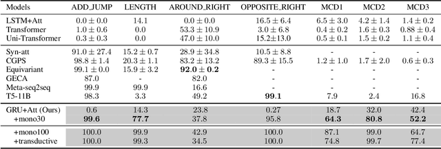 Figure 2 for Revisiting Iterative Back-Translation from the Perspective of Compositional Generalization