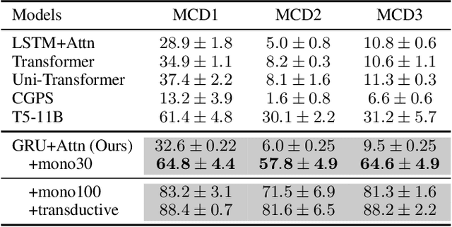 Figure 3 for Revisiting Iterative Back-Translation from the Perspective of Compositional Generalization