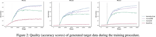 Figure 4 for Revisiting Iterative Back-Translation from the Perspective of Compositional Generalization