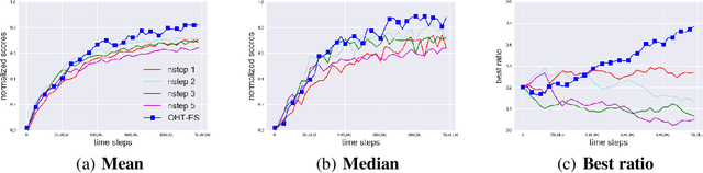 Figure 1 for Online Hyper-parameter Tuning in Off-policy Learning via Evolutionary Strategies