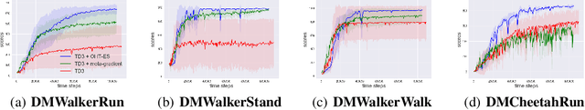 Figure 3 for Online Hyper-parameter Tuning in Off-policy Learning via Evolutionary Strategies