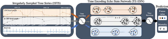 Figure 1 for TE-ESN: Time Encoding Echo State Network for Prediction Based on Irregularly Sampled Time Series Data