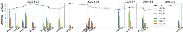 Figure 3 for TE-ESN: Time Encoding Echo State Network for Prediction Based on Irregularly Sampled Time Series Data