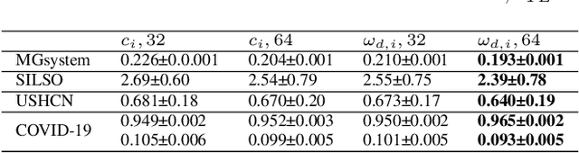 Figure 4 for TE-ESN: Time Encoding Echo State Network for Prediction Based on Irregularly Sampled Time Series Data