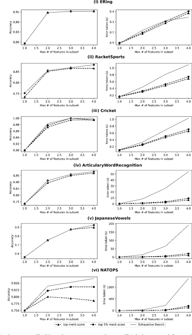 Figure 4 for A Feature Selection Method for Multi-Dimension Time-Series Data