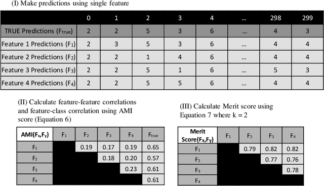 Figure 1 for A Feature Selection Method for Multi-Dimension Time-Series Data