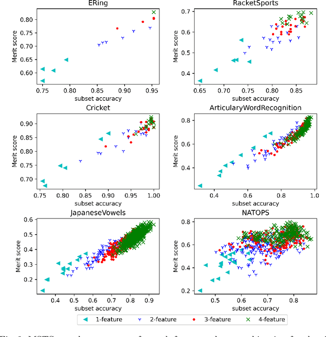 Figure 3 for A Feature Selection Method for Multi-Dimension Time-Series Data