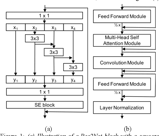 Figure 1 for Synthetic Voice Detection and Audio Splicing Detection using SE-Res2Net-Conformer Architecture