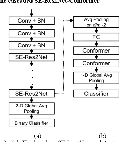 Figure 2 for Synthetic Voice Detection and Audio Splicing Detection using SE-Res2Net-Conformer Architecture