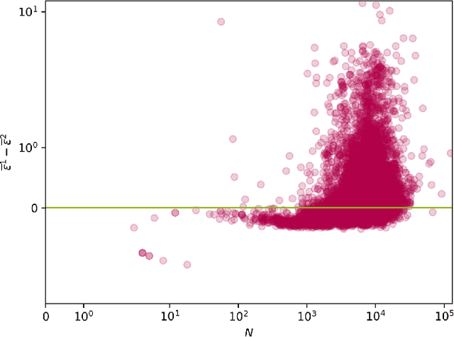 Figure 2 for A general solution to the preferential selection model