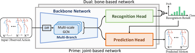 Figure 1 for Symbiotic Graph Neural Networks for 3D Skeleton-based Human Action Recognition and Motion Prediction