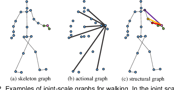 Figure 3 for Symbiotic Graph Neural Networks for 3D Skeleton-based Human Action Recognition and Motion Prediction