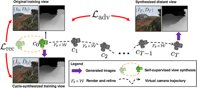Figure 3 for InfiniteNature-Zero: Learning Perpetual View Generation of Natural Scenes from Single Images