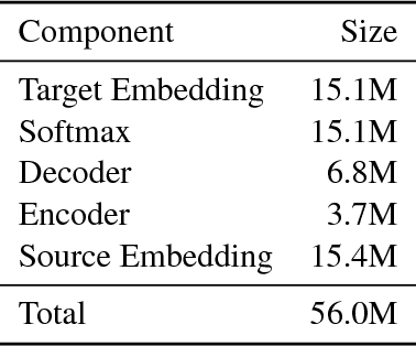 Figure 2 for Freezing Subnetworks to Analyze Domain Adaptation in Neural Machine Translation