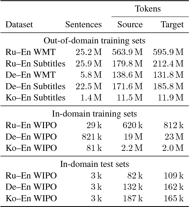 Figure 3 for Freezing Subnetworks to Analyze Domain Adaptation in Neural Machine Translation