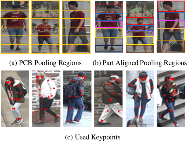 Figure 1 for EANet: Enhancing Alignment for Cross-Domain Person Re-identification