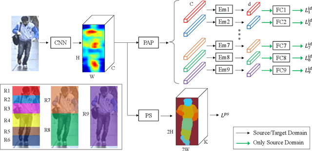 Figure 3 for EANet: Enhancing Alignment for Cross-Domain Person Re-identification
