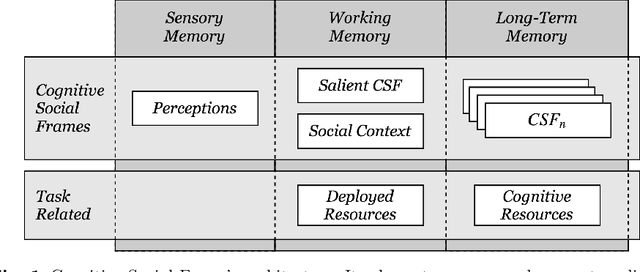 Figure 1 for Towards Social Identity in Socio-Cognitive Agents