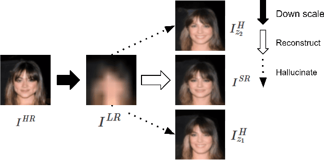 Figure 1 for A Generative Model for Hallucinating Diverse Versions of Super Resolution Images