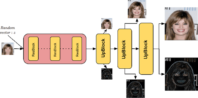 Figure 3 for A Generative Model for Hallucinating Diverse Versions of Super Resolution Images