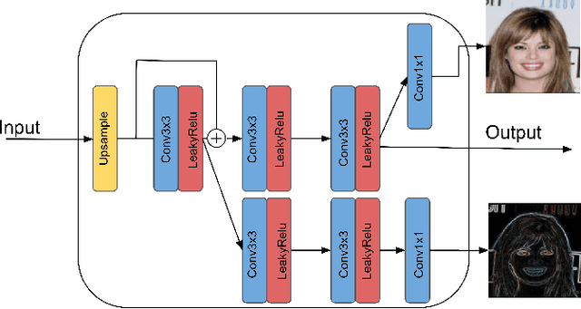 Figure 4 for A Generative Model for Hallucinating Diverse Versions of Super Resolution Images