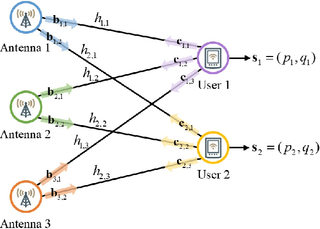 Figure 1 for A Bipartite Graph Neural Network Approach for Scalable Beamforming Optimization