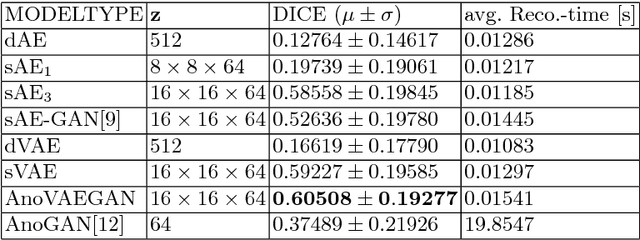 Figure 2 for Deep Autoencoding Models for Unsupervised Anomaly Segmentation in Brain MR Images