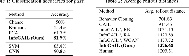 Figure 3 for InfoGAIL: Interpretable Imitation Learning from Visual Demonstrations