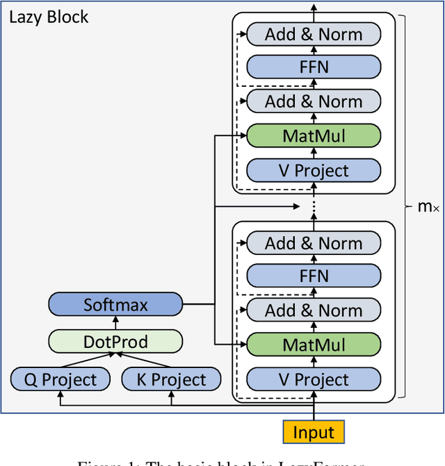 Figure 1 for LazyFormer: Self Attention with Lazy Update