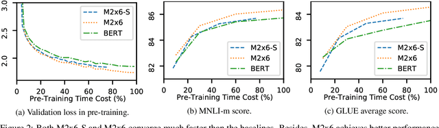 Figure 4 for LazyFormer: Self Attention with Lazy Update