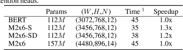 Figure 3 for LazyFormer: Self Attention with Lazy Update